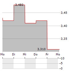 KB COMPONENTS Aktie 5-Tage-Chart