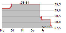 KB FINANCIAL GROUP INC ADR 5-Tage-Chart