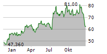 KB HOME Chart 1 Jahr