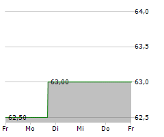 KB HOME Chart 1 Jahr