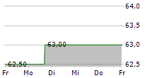 KB HOME 5-Tage-Chart