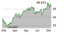 KBC ANCORA Chart 1 Jahr