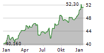 KBC ANCORA Chart 1 Jahr