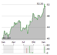 KBC ANCORA Aktie Chart 1 Jahr
