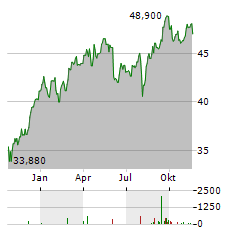 KBC ANCORA Aktie Chart 1 Jahr