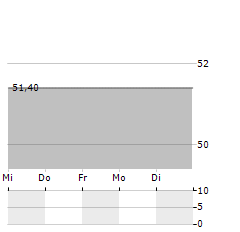 KBC ANCORA Aktie 5-Tage-Chart