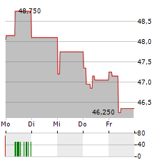 KBC ANCORA Aktie 5-Tage-Chart