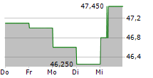 KBC ANCORA 5-Tage-Chart