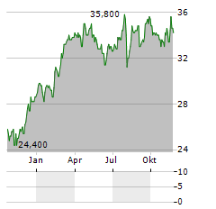 KBC GROEP NV ADR Aktie Chart 1 Jahr