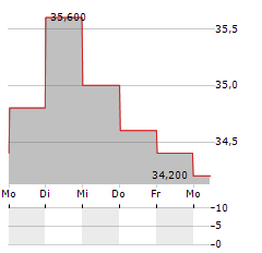 KBC GROEP NV ADR Aktie 5-Tage-Chart