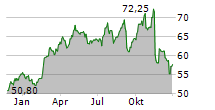 KBR INC Chart 1 Jahr