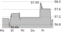 KBR INC 5-Tage-Chart