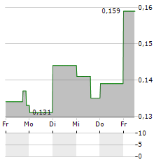 KDA GROUP Aktie 5-Tage-Chart