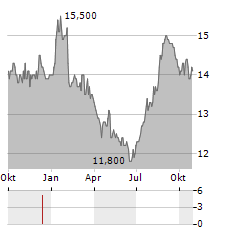 KDDI CORPORATION ADR Aktie Chart 1 Jahr