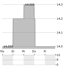 KDDI CORPORATION ADR Aktie 5-Tage-Chart