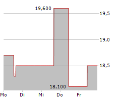 KE HOLDINGS INC ADR Chart 1 Jahr