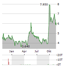 KE HOLDINGS INC Aktie Chart 1 Jahr