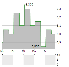 KE HOLDINGS INC Aktie 5-Tage-Chart