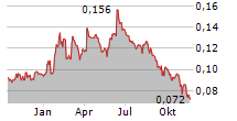 KEBNI AB Chart 1 Jahr