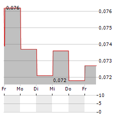 KEBNI Aktie 5-Tage-Chart