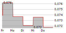 KEBNI AB 5-Tage-Chart