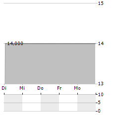 KEDA INDUSTRIAL GROUP Aktie 5-Tage-Chart