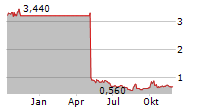 KEEP INC Chart 1 Jahr