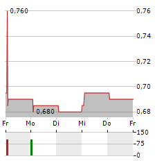 KEEP Aktie 5-Tage-Chart