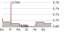 KEEP INC 5-Tage-Chart