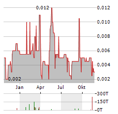 KEFI GOLD AND COPPER Aktie Chart 1 Jahr