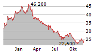 KEISEI ELECTRIC RAILWAY CO LTD Chart 1 Jahr