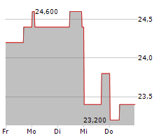 KEISEI ELECTRIC RAILWAY CO LTD Chart 1 Jahr