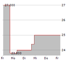 KEISEI ELECTRIC RAILWAY CO LTD Chart 1 Jahr