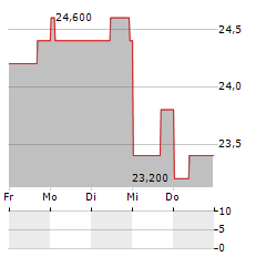 KEISEI ELECTRIC RAILWAY Aktie 5-Tage-Chart