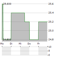 KEISEI ELECTRIC RAILWAY Aktie 5-Tage-Chart