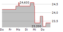 KEISEI ELECTRIC RAILWAY CO LTD 5-Tage-Chart