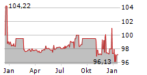 KELAG-KAERNTNER ELEKTRIZITAETS-AG Chart 1 Jahr