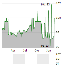 KELAG Aktie Chart 1 Jahr