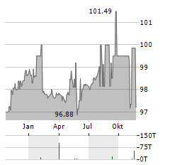 KELAG Aktie Chart 1 Jahr