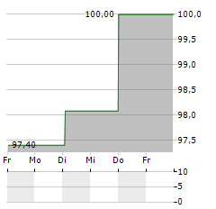 KELAG Aktie 5-Tage-Chart