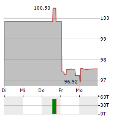 KELAG Aktie 5-Tage-Chart