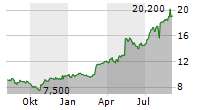 KELLER GROUP PLC Chart 1 Jahr