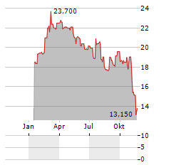 KELLY SERVICES INC CL B Aktie Chart 1 Jahr