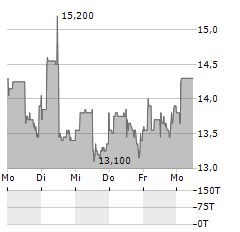 KELLY SERVICES INC CL B Aktie 5-Tage-Chart