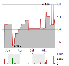 KELT EXPLORATION Aktie Chart 1 Jahr