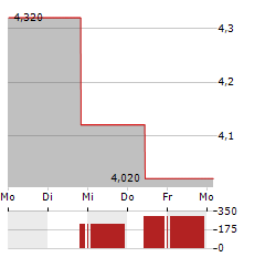 KELT EXPLORATION Aktie 5-Tage-Chart