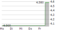 KELT EXPLORATION LTD 5-Tage-Chart