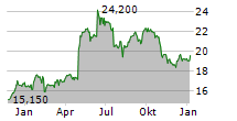 KEMIRA OYJ Chart 1 Jahr