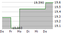 KEMIRA OYJ 5-Tage-Chart