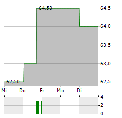 KEMPER Aktie 5-Tage-Chart